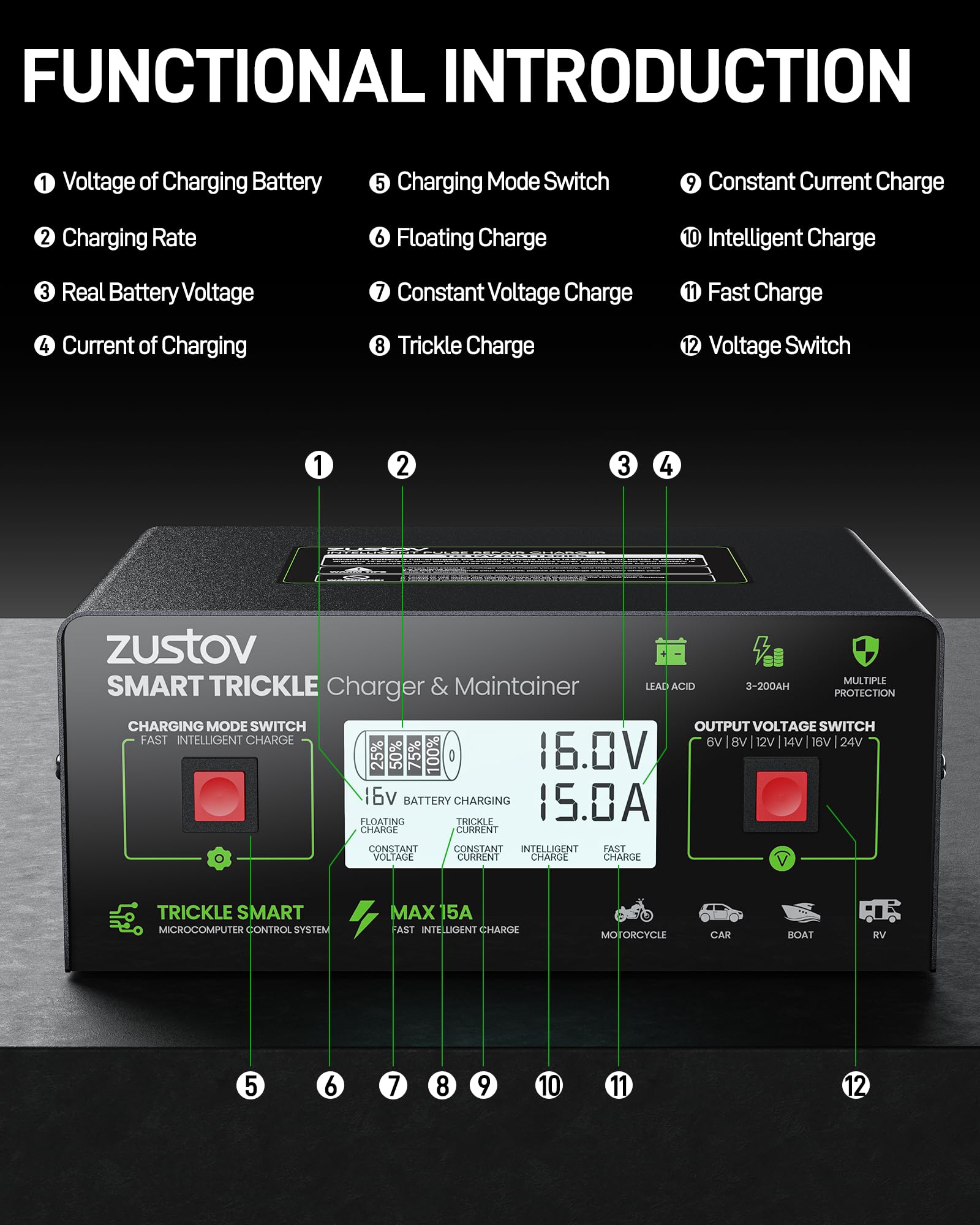 Zustov LCD display close-up showing voltage and current for accurate monitoring